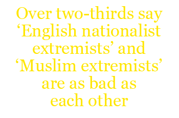 Over two-thirds say �English nationalist extremists� and �Muslim extremists� are as bad as each other
