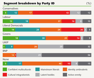 Segment breakdown by Party ID